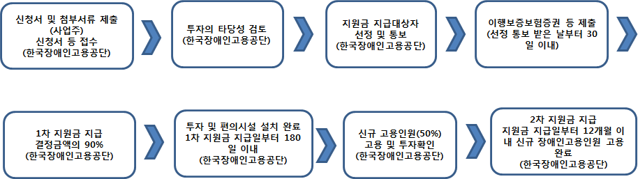 장애인 표준사업장 지원금 지원 및 처리절차에 대한 내용을 설명하는 그림입니다.
